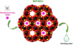 Graphical abstract: Efficiently improving the adsorption capacity of the Rhodamine B dye in a SO3H-functionalized chromium-based metal–organic framework