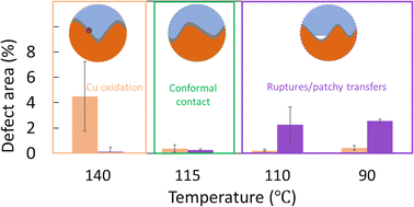 Graphical abstract: The parameter space for scalable integration of atomically thin graphene with Nafion for proton exchange membrane (PEM) applications