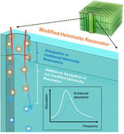 Graphical abstract: Harnessing cavity dissipation for enhanced sound absorption in Helmholtz resonance metamaterials