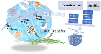 Graphical abstract: Recent advances of bifunctional catalysts for zinc air batteries with stability considerations: from selecting materials to reconstruction