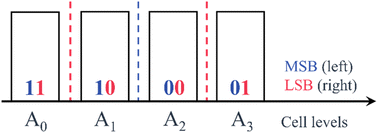 Graphical abstract: Organic multilevel (opto)electronic memories towards neuromorphic applications