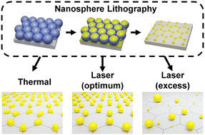 Graphical abstract: Impact of thermal annealing and laser treatment on the morphology and optical responses of mono- and bi-metallic plasmonic honeycomb lattice