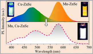 Graphical abstract: Electronic structure study of dual-doped II–VI semiconductor quantum dots towards single-source white light emission