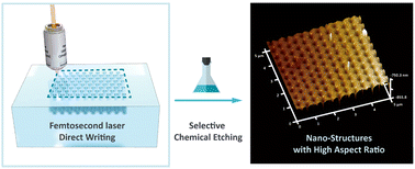 Graphical abstract: Femtosecond-laser-assisted high-aspect-ratio nanolithography in lithium niobate