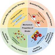 Graphical abstract: Research progress of robust binders with superior mechanical properties for high-performance silicon-based lithium-ion batteries