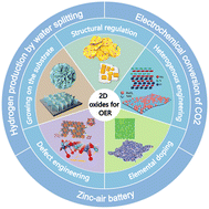 Graphical abstract: Two dimensional oxides for oxygen evolution reactions and related device applications