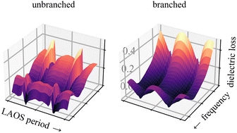 Graphical abstract: Extracting microscopic insight from transient dielectric measurements during large amplitude oscillatory shear