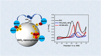 Graphical abstract: The heat-promoted metal–support interaction of a PtCu/SiO2 carbon-free catalyst for the methanol oxidation and oxygen reduction reactions