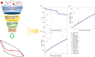 Graphical abstract: Screening and property targeting of thermochemical energy storage materials in concentrated solar power using thermodynamics-based insights and mathematical optimization