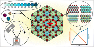 Graphical abstract: Influence of synthesis and substitution on the structure and ionic transport properties of lithium rare earth metal halides