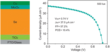 Graphical abstract: Low-cost and high-performance selenium indoor photovoltaics