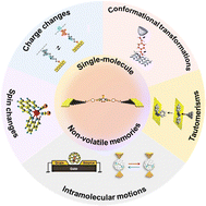 Graphical abstract: Single-molecule non-volatile memories: an overview and future perspectives