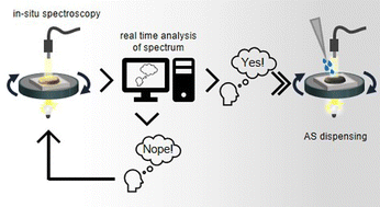 Graphical abstract: Reactive spin coating based on real-time in situ feedback for improved control of perovskite thin film fabrication