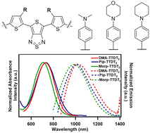 Graphical abstract: NIR-II emissive donor–acceptor–donor fluorophores for dual fluorescence bioimaging and photothermal therapy applications
