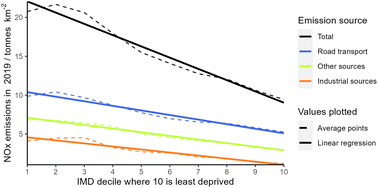 Graphical abstract: Deprivation based inequality in NOx emissions in England