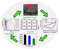 Graphical abstract: Exploring the feasibility of a two-dimensional layered cobalt-based coordination polymer for supercapacitor applications: effect of electrolytic cations