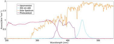 Graphical abstract: Utilising triplet–triplet annihilation upconversion for overall photocatalytic water splitting