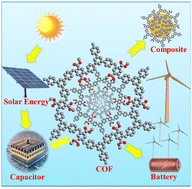 Graphical abstract: Covalent organic frameworks and their composites as enhanced energy storage materials
