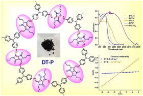Graphical abstract: Near-IR absorbing tetraene-linked π-conjugated porous polymers for energy storage and electrical conductivity