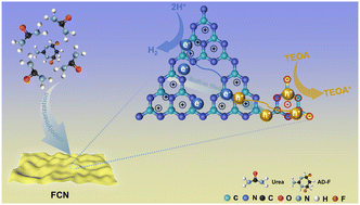 Graphical abstract: Constructing a built-in electric field by grafting strong electronegative small molecules for photocatalytic H2 production