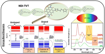 Graphical abstract: Evolution of electronic structure and optical properties of naphthalenediimide dithienylvinylene (NDI-TVT) polymer as a function of reduction level: a density functional theory study