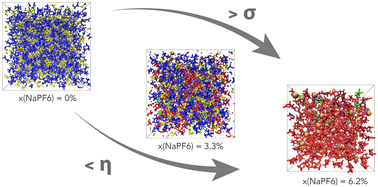 Graphical abstract: A computational study of the ternary mixtures of NaPF6–EC and choline glycine ionic liquid