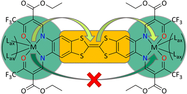 Graphical abstract: Binucleating Jäger-type {(N2O2)2}4− ligands: magnetic and electronic interactions of Fe(ii), Ni(ii) and Cu(ii) across an in-plane TTF-bridge