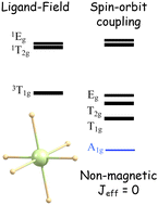 Graphical abstract: Revisiting the role of octahedral symmetry in the interpretation of spectroscopic properties of [OsF6]2− and PtF6 complexes