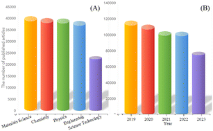 Graphical abstract: Recent advances in the environmental application of graphene-based composites