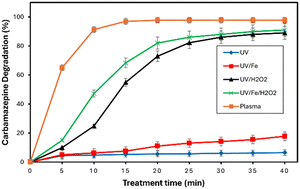 Graphical abstract: Insights into the degradation of carbamazepine using a continuous-flow non-thermal plasma: kinetics and comparison with UV-based systems