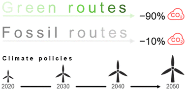 Graphical abstract: Integrating climate policies in the sustainability analysis of green chemicals