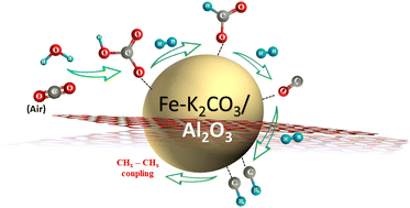 Graphical abstract: Reactive direct air capture of CO2 to C–C coupled products using multifunctional materials