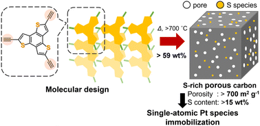 Graphical abstract: Rational bottom-up synthesis of sulphur-rich porous carbons for single-atomic platinum catalyst supports