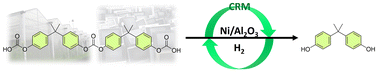 Graphical abstract: Monomer recycling of virgin polycarbonate (PC), end-of-life PC and PC-ABS blends by Ni-catalyzed reductive depolymerization