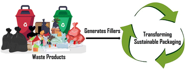 Graphical abstract: Trash to treasure: advancing resource efficiency using waste-derived fillers as sustainable reinforcing agents in bioplastics
