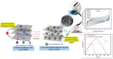Graphical abstract: Engineered flexible microsupercapacitors with MOF-derived Co3O4/rGO nanocomposite optimized via response surface methodology for enhanced energy storage