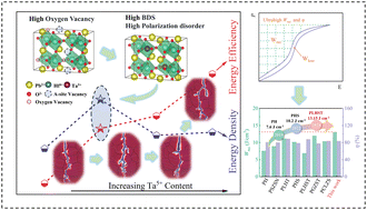 Graphical abstract: Achieving exceptional energy storage performance in PbHfO3 antiferroelectric ceramics through defect engineering design