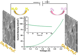 Graphical abstract: Facile synthesis of Co3Te4–Fe3C for efficient overall water-splitting in an alkaline medium