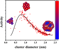 Graphical abstract: Size-dependent catalytic activity for CO oxidation over sub-nano-Au clusters