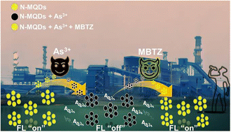 Graphical abstract: Bright yellow fluorescent N-doped Ti3C2 MXene quantum dots as an “on/off/on” nanoprobe for selective As3+ ion detection