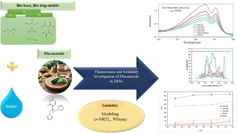 Graphical abstract: Study of fluconazole drug behavior in deep eutectic solvents: thermodynamic properties, solubility measurement, and fluorescence spectroscopy