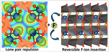 Graphical abstract: Stereochemical expression of Bi 6s2 lone pairs mediates fluoride-ion (De)insertion in tunnel-structured Bi2PdO4 and Bi1.6Pb0.4PtO4