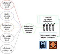 Graphical abstract: Fuelling hydrogen futures? A trust-based model of social acceptance