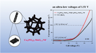 Graphical abstract: Crystalline/amorphous Co3(PO4)2–MoO3−x/NF heterojunction synergistically improves overall water-splitting kinetics