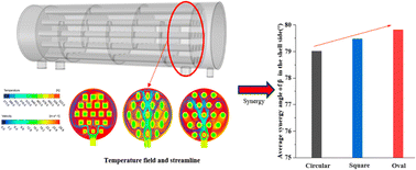 Graphical abstract: Numerical study of methanol steam reactor based on field synergy principle and analysis of different operating conditions