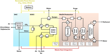 Graphical abstract: Overcoming the energy–water nexus in dry regions – water-positive production of green hydrogen carriers and base chemicals: the DryHy project – technical aspects