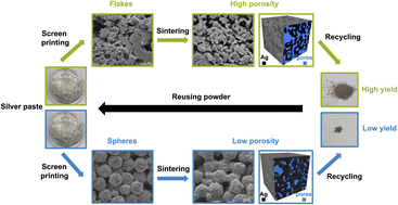 Graphical abstract: The importance of shape: flakes and spheres in recyclable conductive pastes for printed electronics