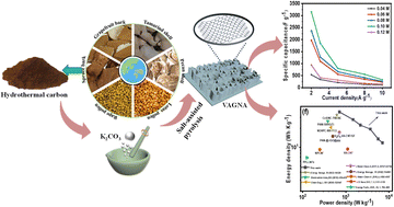 Graphical abstract: Gram-scale production of vertically aligned holey graphene nanosheet arrays derived from a renewable biomass precursor via a facile hydrothermal/salt-assisted pyrolysis method for aqueous high-performance redox supercapacitors