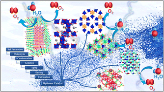 Graphical abstract: Sol–gel-derived nanostructured electrocatalysts for oxygen evolution reaction: a review