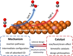 Graphical abstract: Electrochemical CO2 reduction on Pd-based electrodes: from mechanism understanding to rational catalyst design